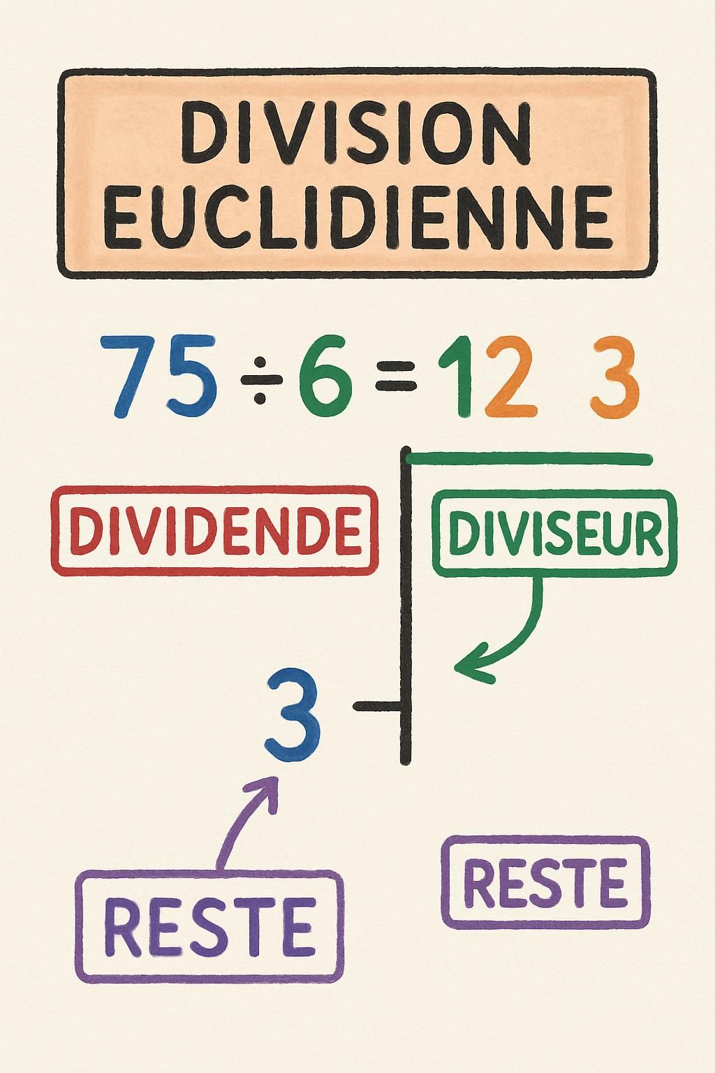 découvrez la méthode pas à pas pour réaliser une division euclidienne en ligne, avec des explications claires et des exemples d'application.
